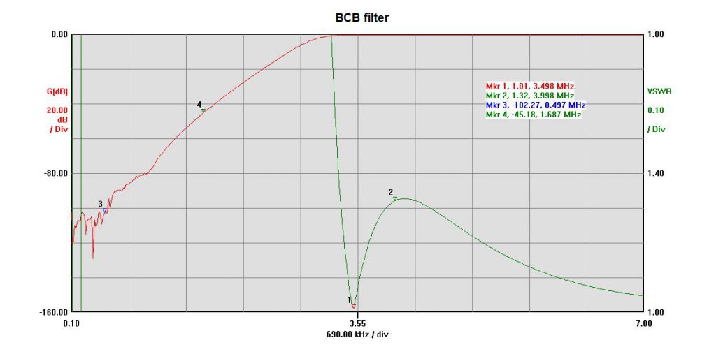 Basic trace of the filter showing more than 100dB down by the bottom of the broadcast band and a respectable 45dB down at the top