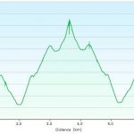 Elevation chart for Mt Loch car park to Mt Loch and return